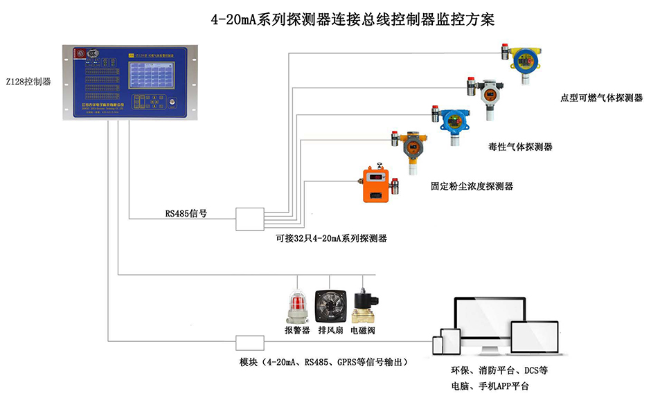 4-20mA系列探測器連接總線制控制器監控方案